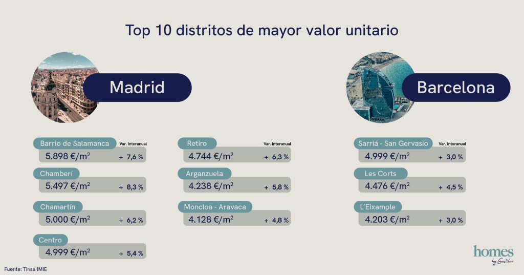 Madrid y Barcelona